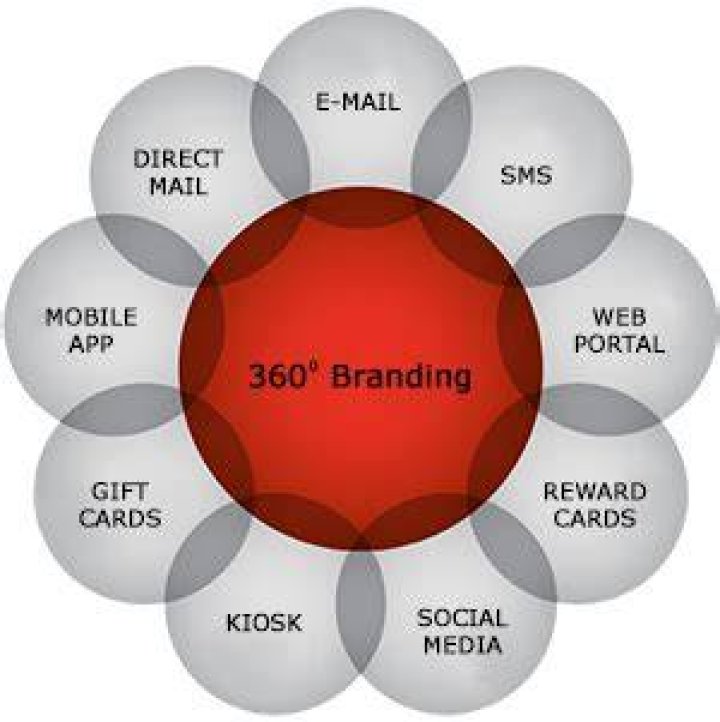 360 degree branding - How To Discuss