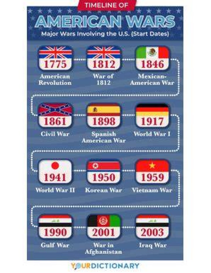 american wars timeline