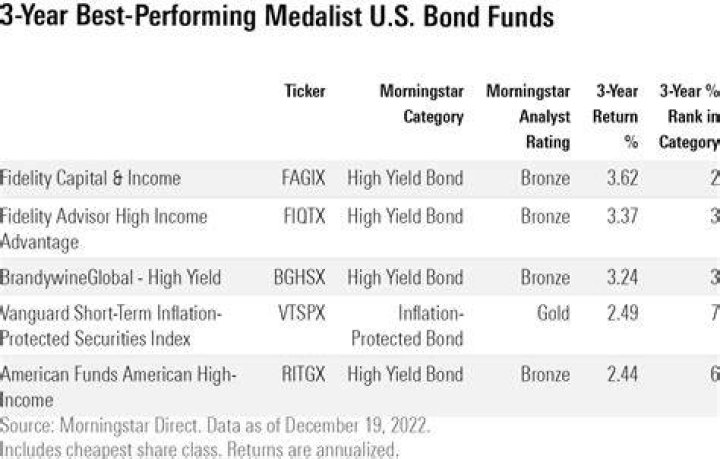 best bond funds
