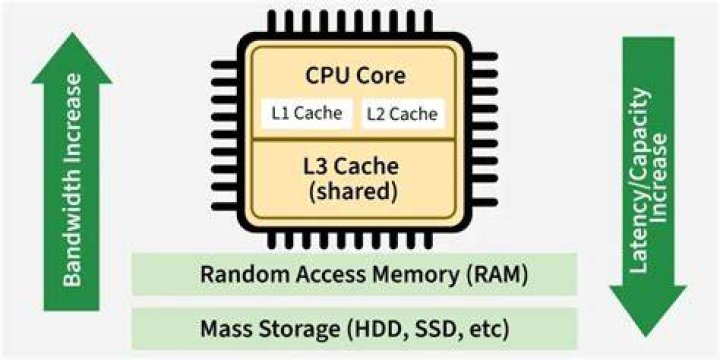Cache Memory