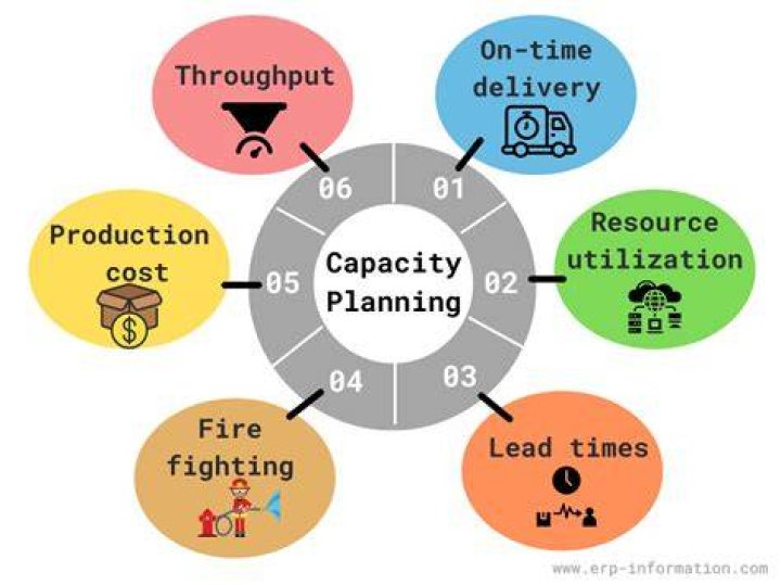 Capacity planning - How To Discuss