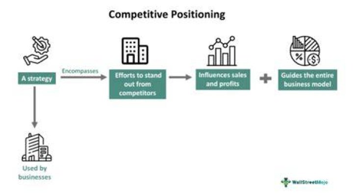 Competitive position - How To Discuss