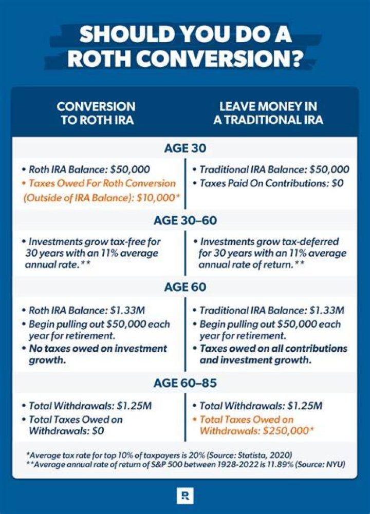 converting ira to roth after age 60