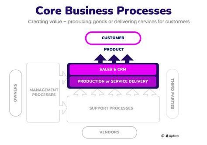 Core process - How To Discuss