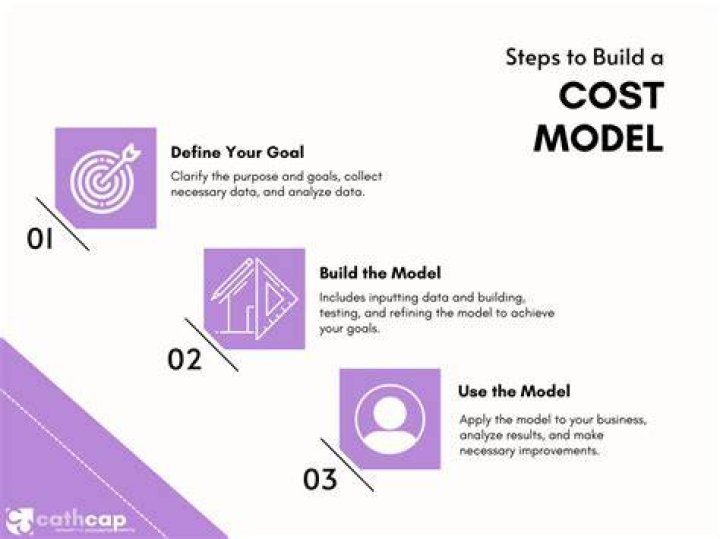 Cost model - How To Discuss