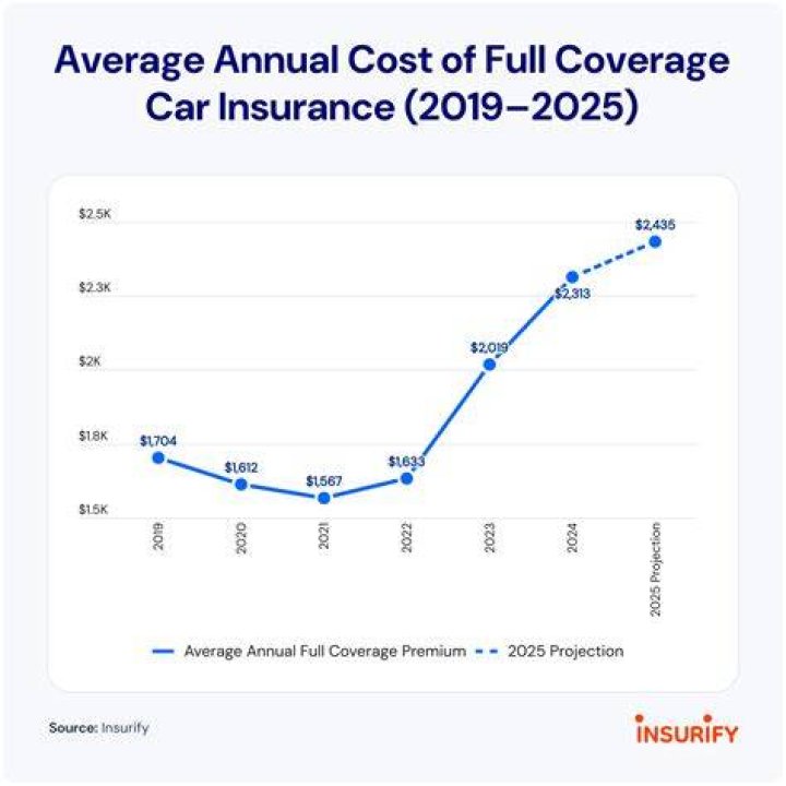 Cost of car insurance