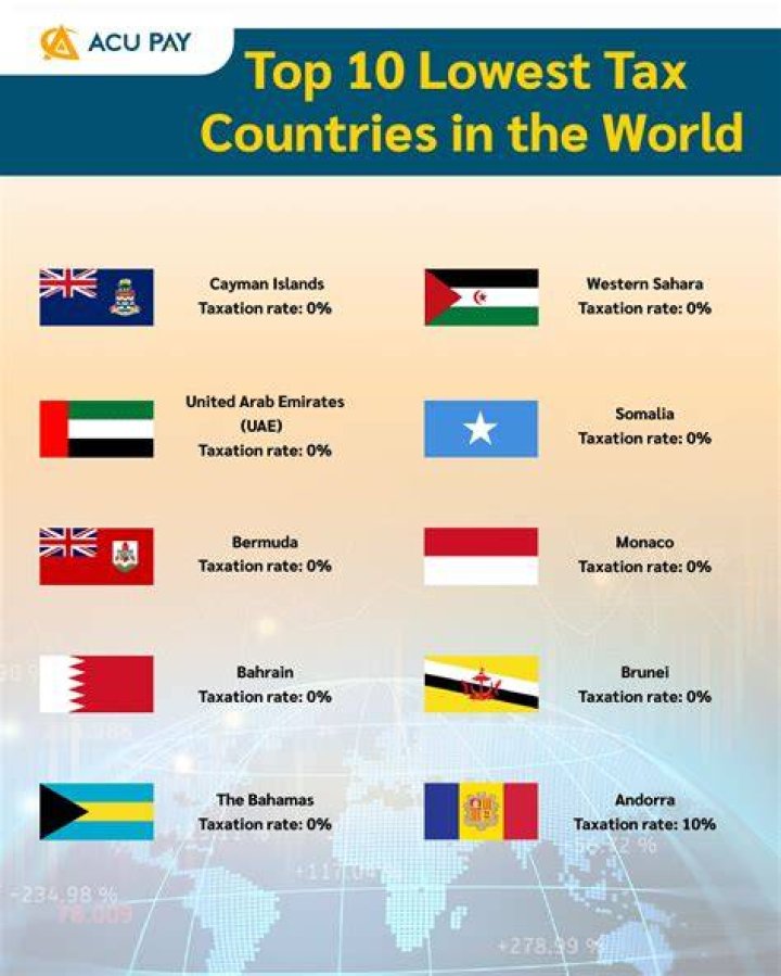 countries with lowest taxes