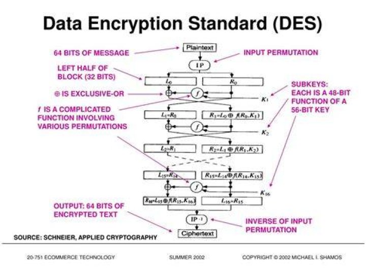 Data encryption standard (DES) - How To Discuss