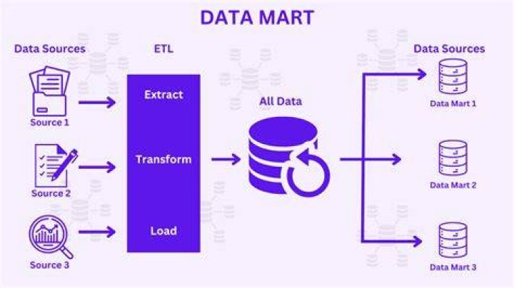 Data mart - How To Discuss