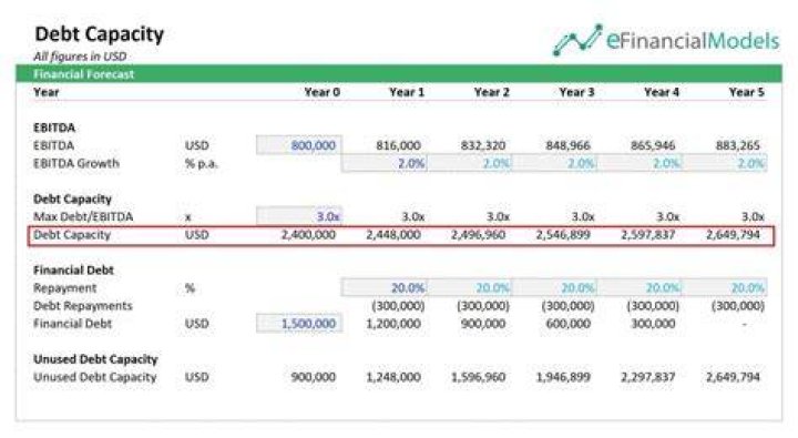 Debt capacity - How To Discuss