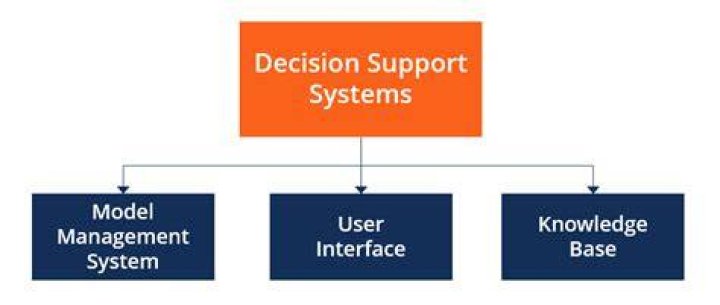 Decision support system (DSS) - How To Discuss