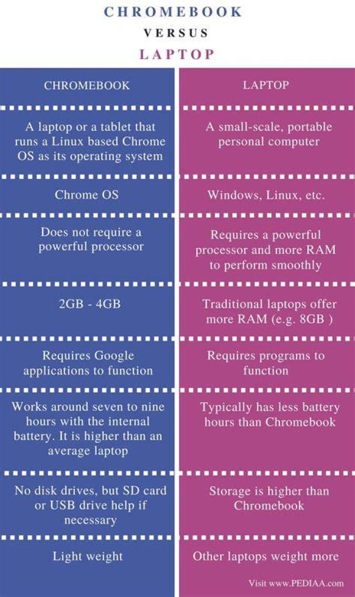 difference between chromebook and laptop