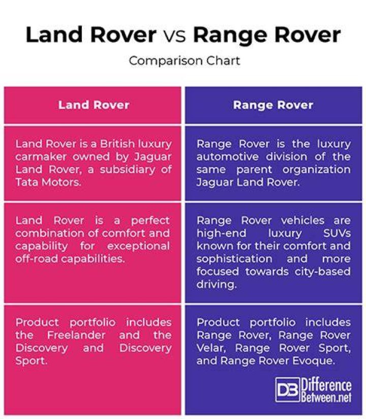 difference between land rover and range rover