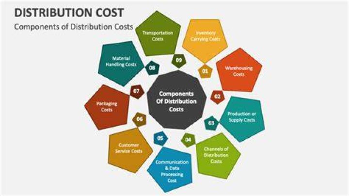 Distribution cost - How To Discuss