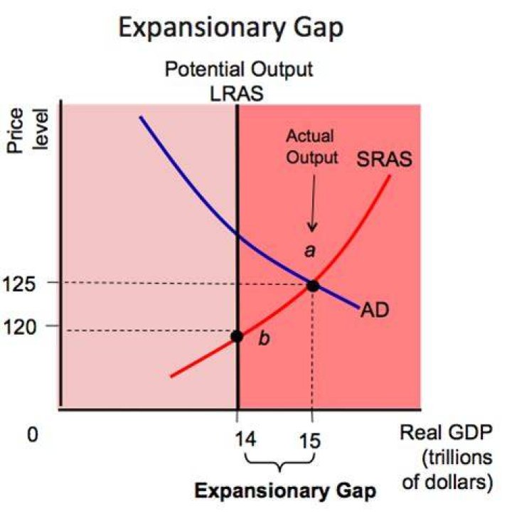 Expansionary gap - How To Discuss