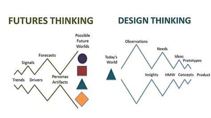Futures Thinking - How To Discuss