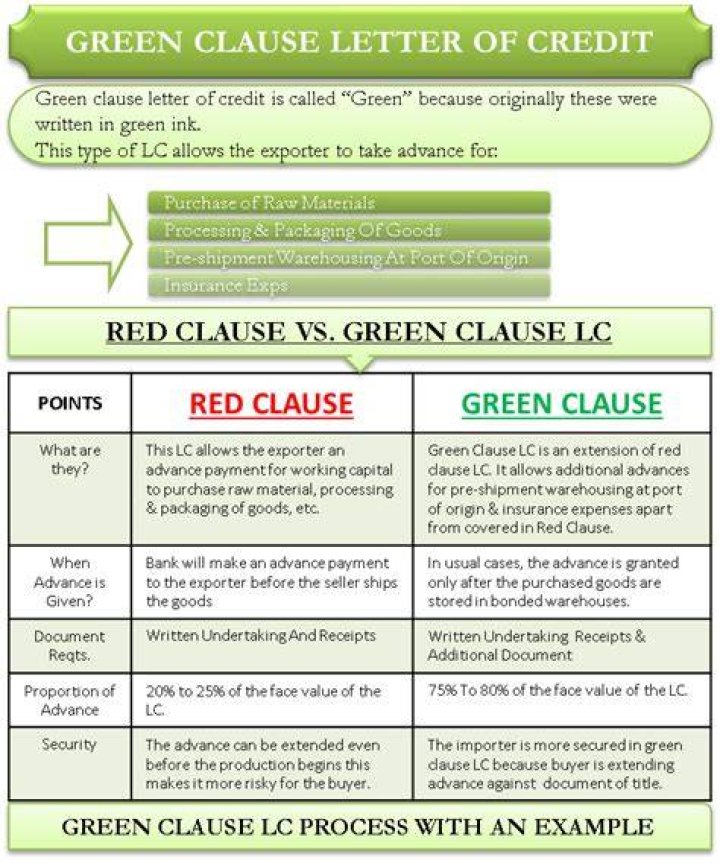 Green clause letter of credit