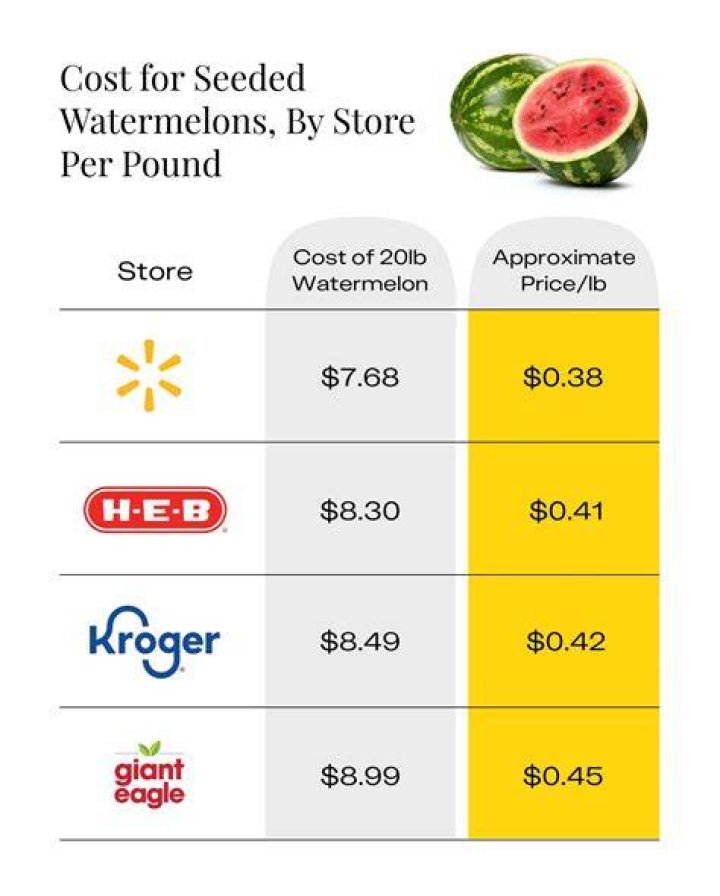 How Much Does A Watermelon Cost
