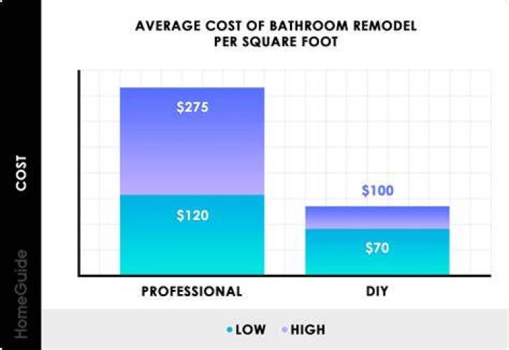 How much to redo a bathroom