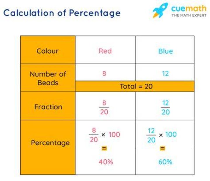 How to Calculate Percentage - How To Discuss