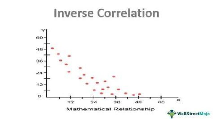 Inverse Correlation - How To Discuss