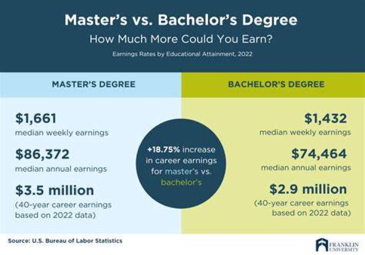 is a masters degree worth it