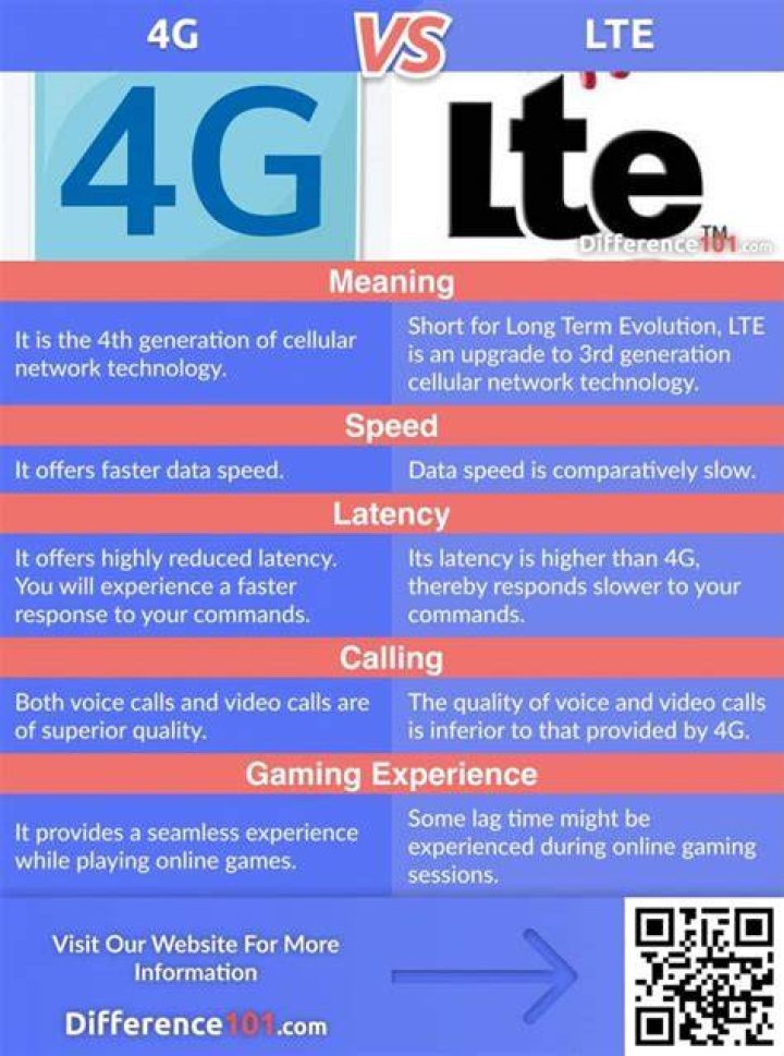 is lte better than 4g