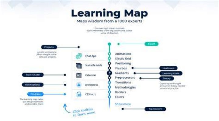 Learning map - How To Discuss