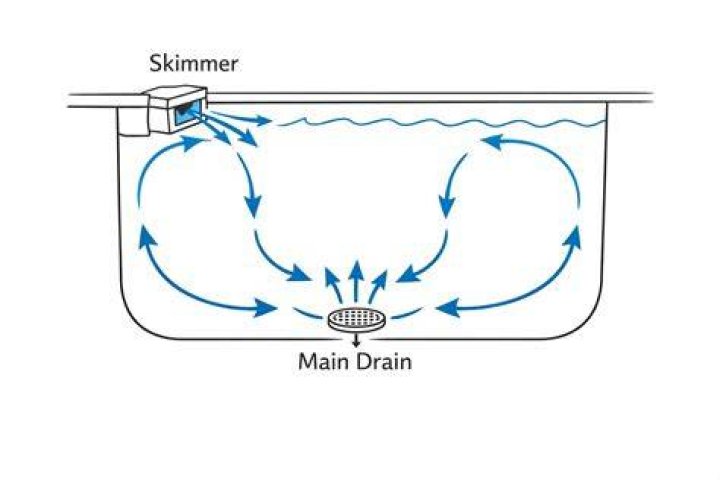 Main Drain Or Skimmer - How To Discuss