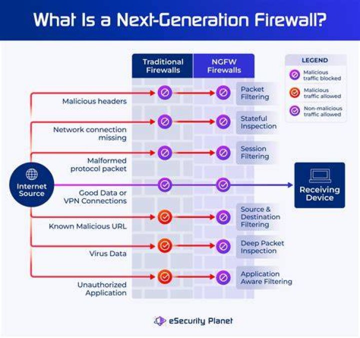 Next-generation Firewalls (NGFWs) - How To Discuss