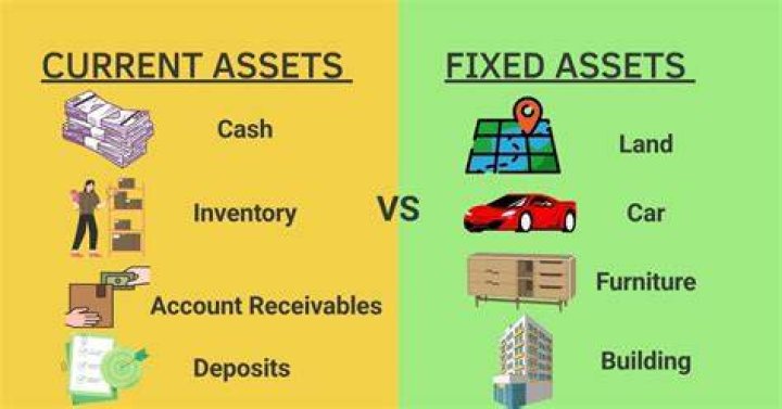 Non-fixed assets - How To Discuss