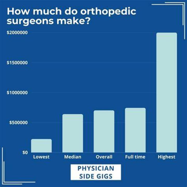 Orthopedic doctor salary - How To Discuss