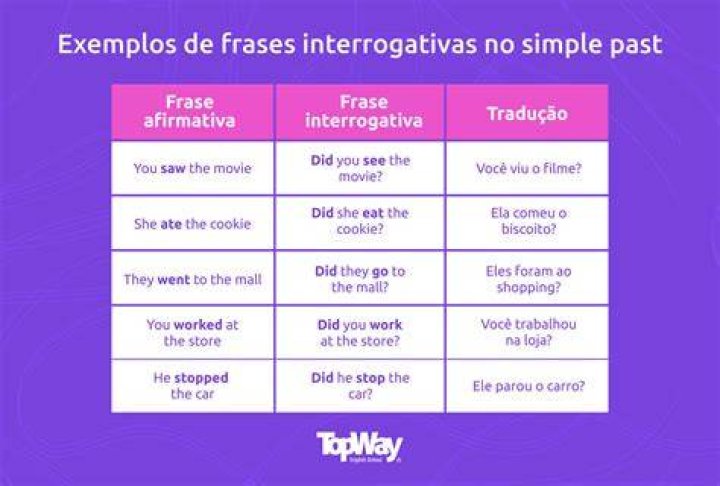 Passar Frases Em Ingles Para Interrogativa E Negativa