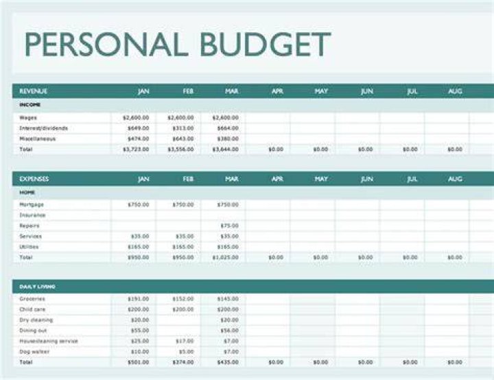 Personal budget - How To Discuss