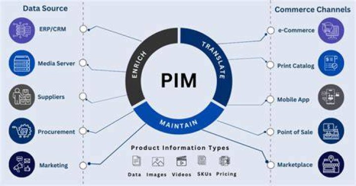 Pim