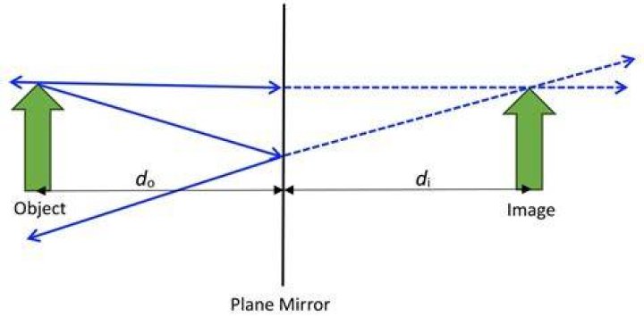 plane mirror