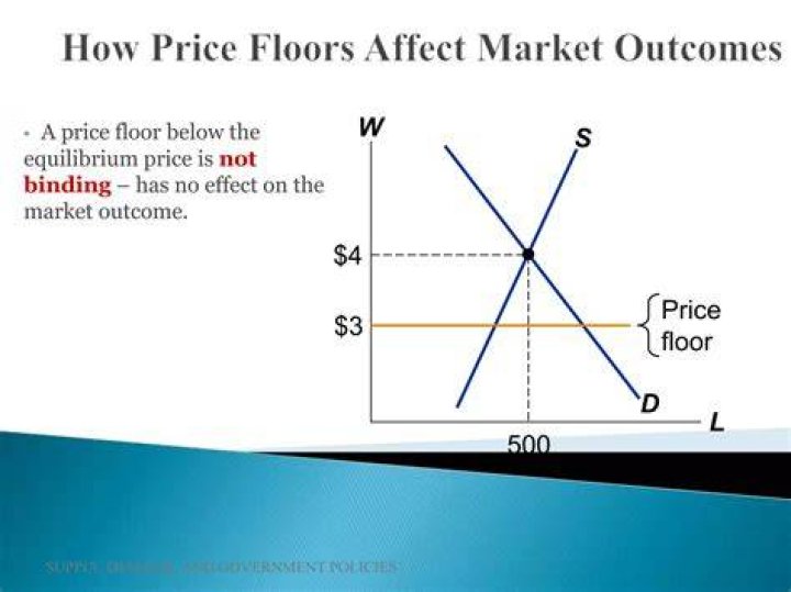 Price floor - How To Discuss