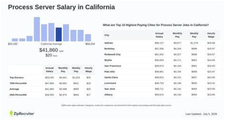 process server salary