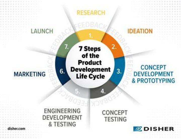 product development process