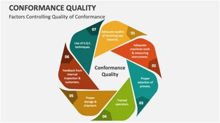 Quality of conformance - How To Discuss
