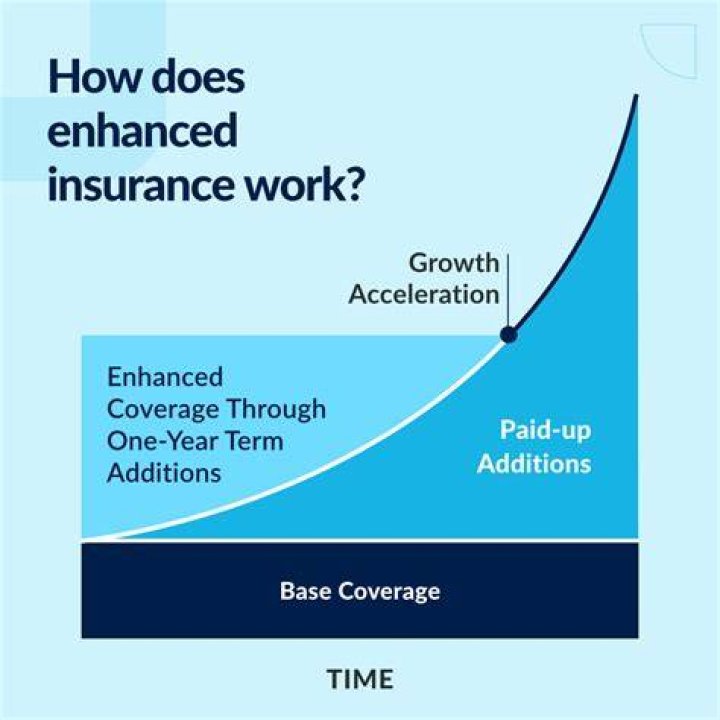 Reduced paid-up insurance - How To Discuss