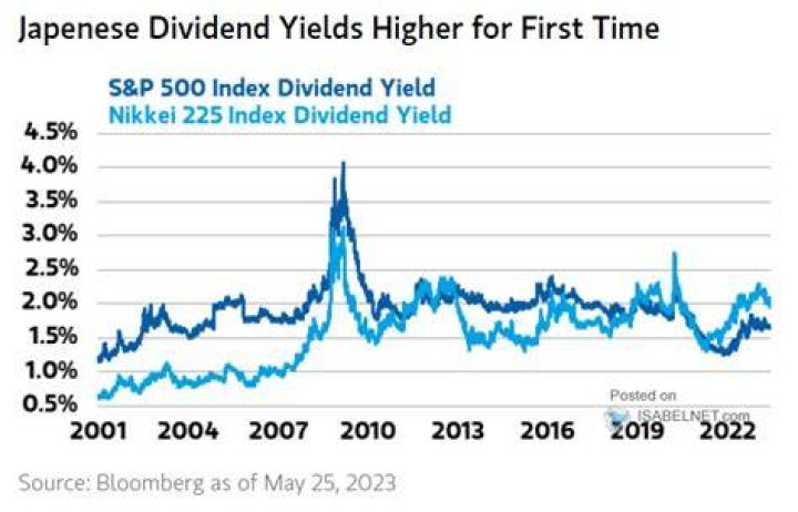 s&p 500 dividend yield