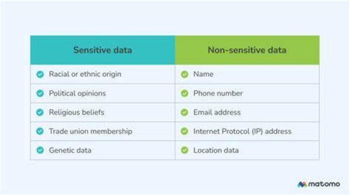 Sensitive Data