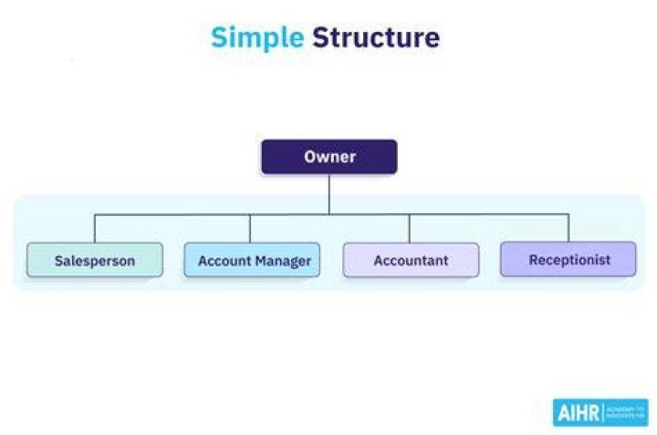 Simple structure - How To Discuss