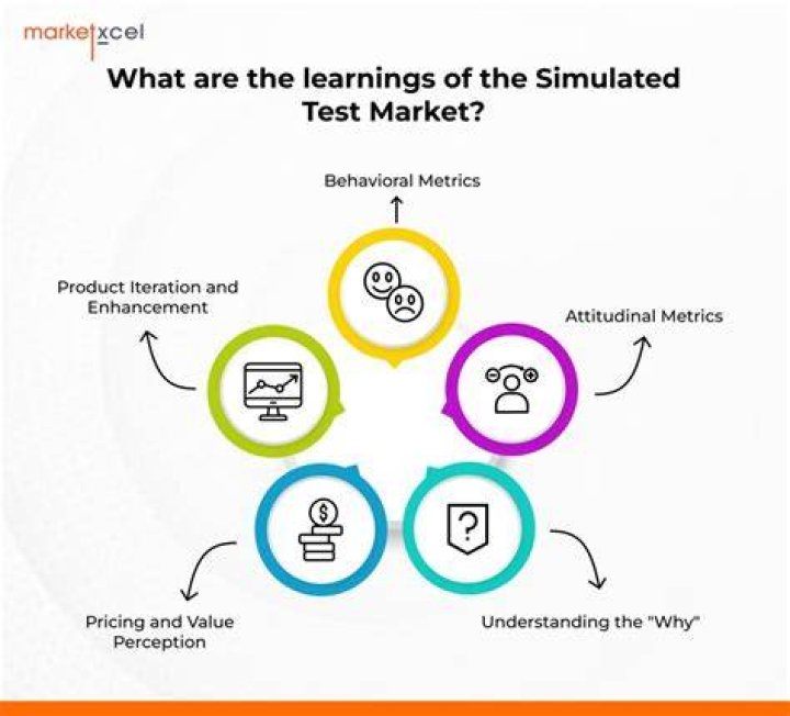 Simulated test market - How To Discuss