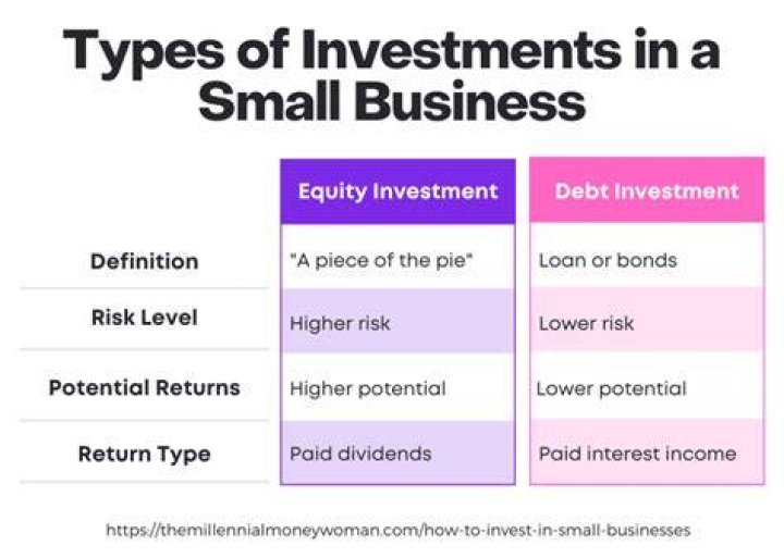 Small Business Investment - How To Discuss