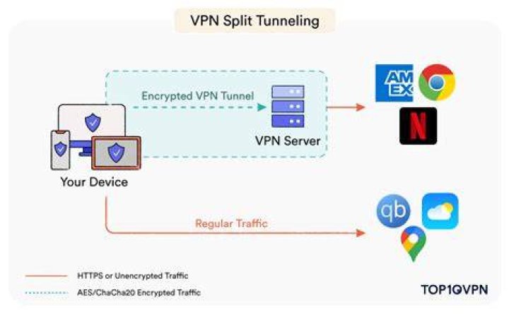 Split tunneling vpn - How To Discuss