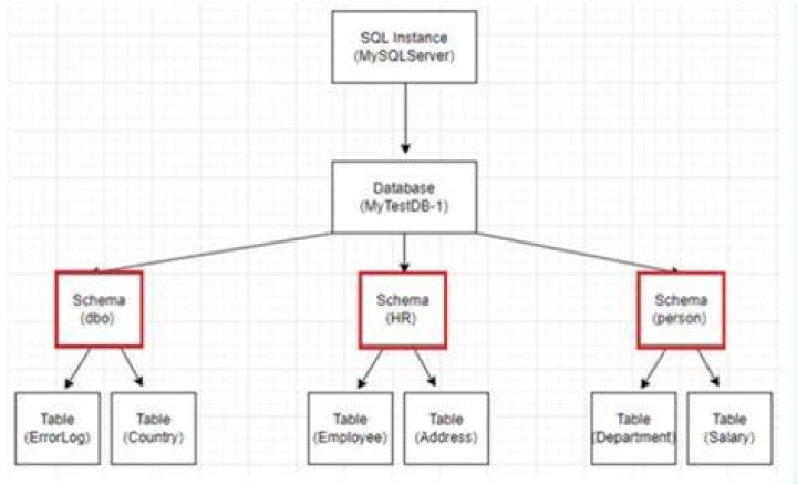 sql schema