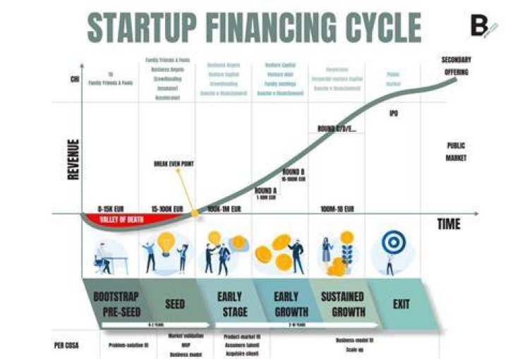 Startup financing - How To Discuss