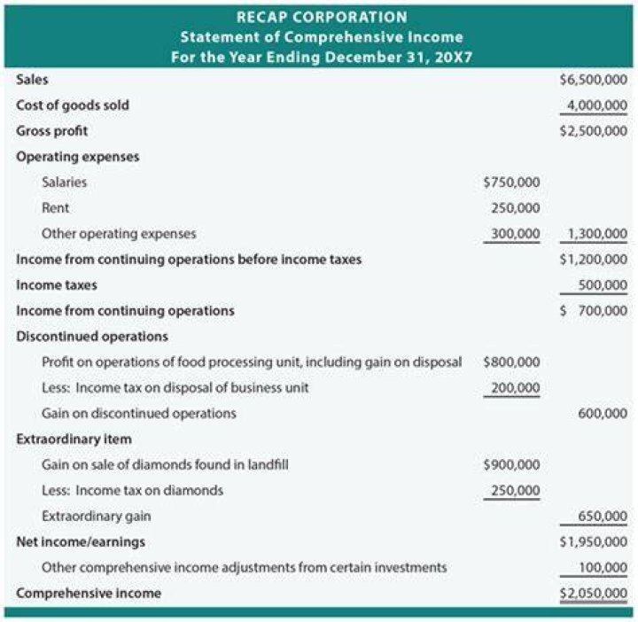 Statement of comprehensive income - How To Discuss